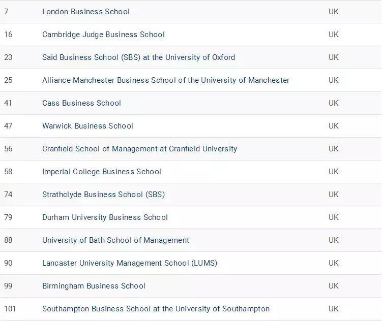 2021全球顶级商学院100强,2021世界顶尖大学商学院排名