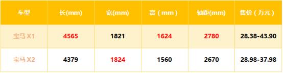新款x1和进口x2选哪一个比较好,宝马x1和x2进口选哪个比较好