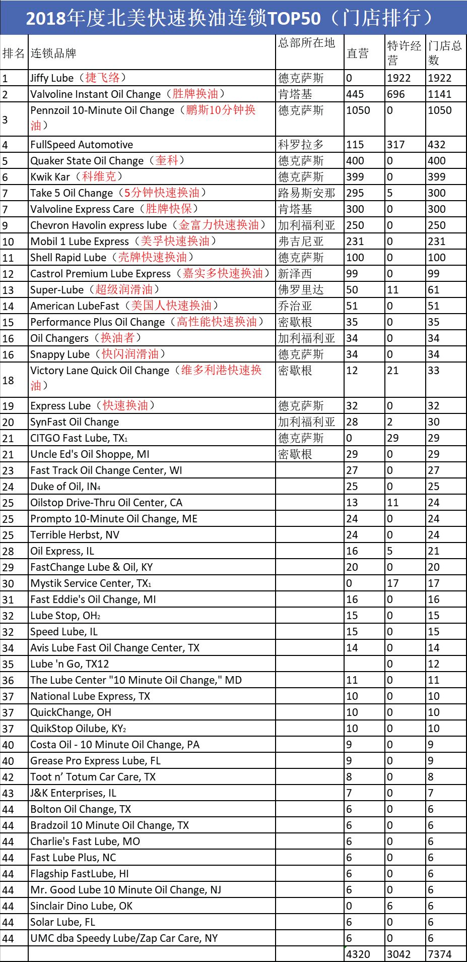 刚刚，2018北美快速换油（快保）连锁TOP50榜单发布｜海外