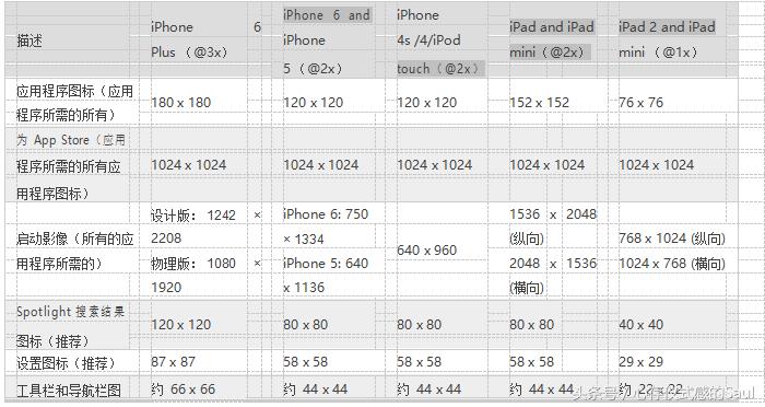 ui设计规范文档怎么写,ui设计规范尺寸间距