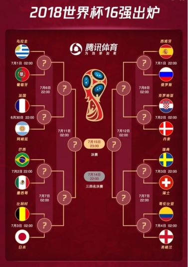 世界杯十六强预测表,世界杯16强已定10席