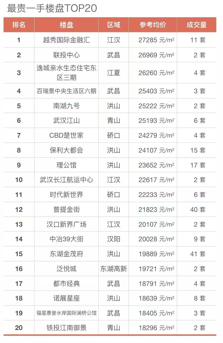 武汉最贵湖景房,武汉市最值得买的房子在哪里