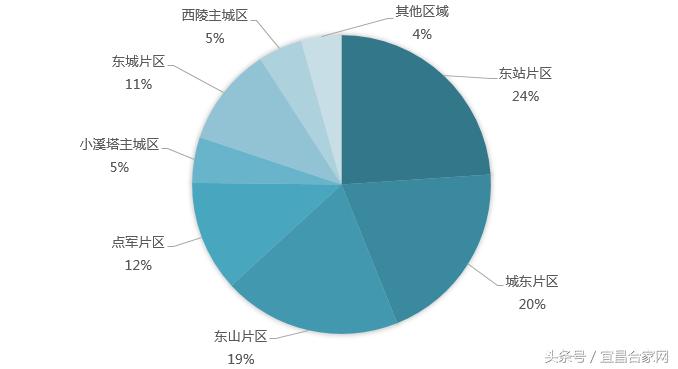 宜昌1-5月楼市成交,2021年宜昌新房销售套数top10