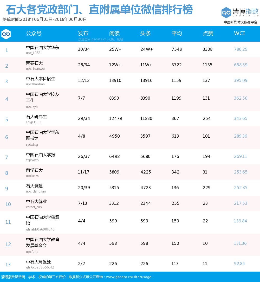 石大微信公众号六月排行榜上线了！