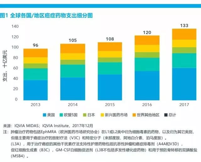 速看：2018年肿瘤疾病报告出炉
