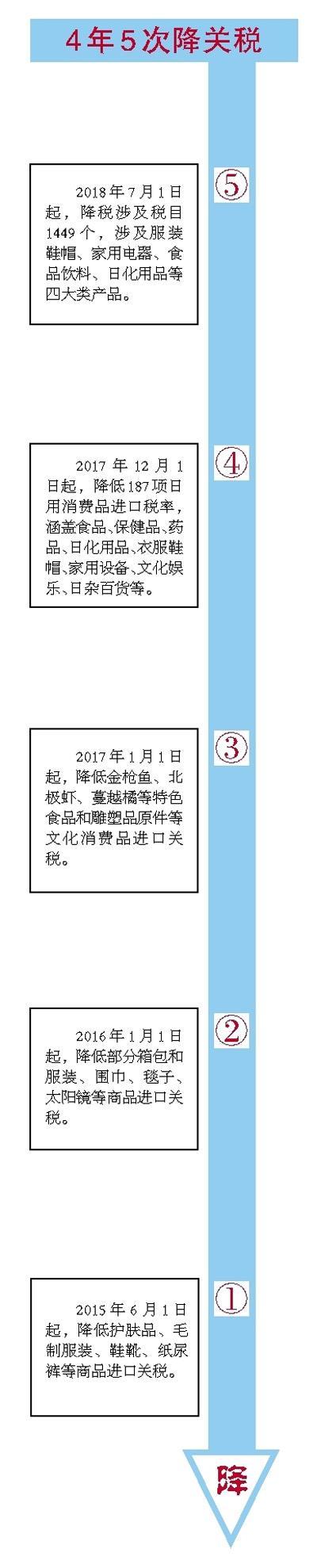 日用百货进口关税是多少,为什么日用品降低进口关税