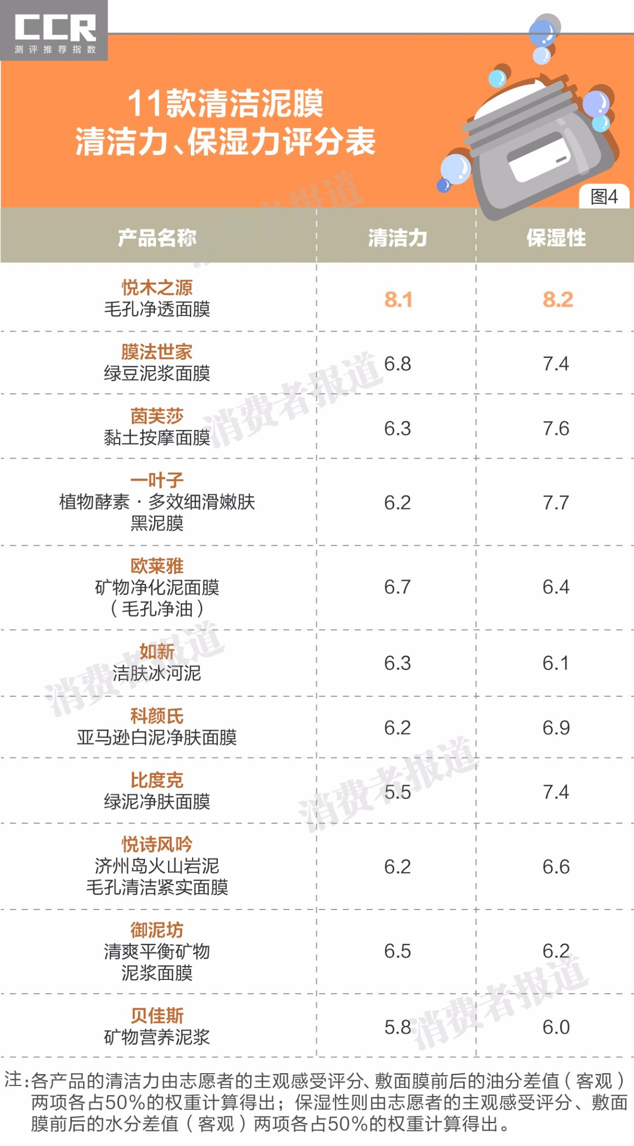 泥膜检测报告,16款清洁泥膜测评