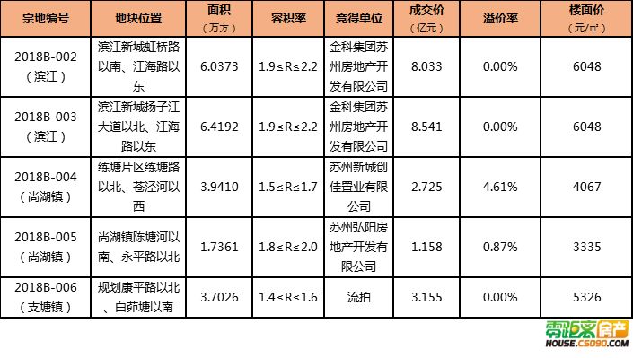 爆冷！7月首场土拍1宗流拍滨江遇冷尚湖镇成黑马！