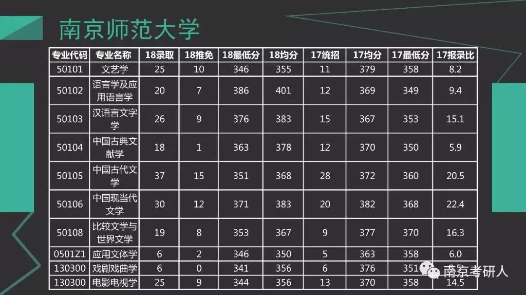 考研院校分析—南京师范大学