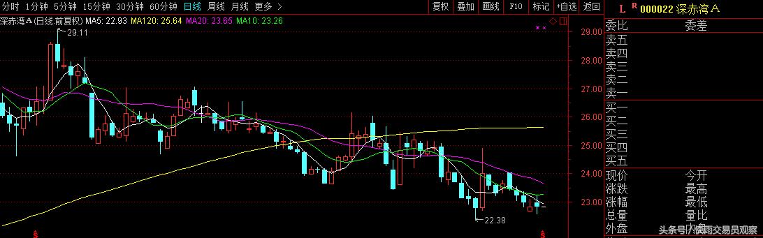 股民:全年业绩2.5,5倍市盈率,至少值12,现在才8.2,明显低估