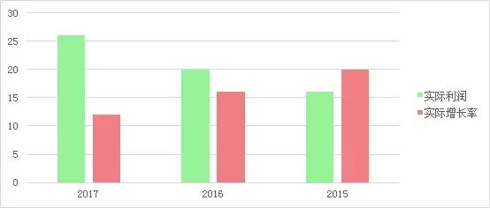 excel簇状柱形图各种标题,excel带升降箭头柱状图怎么做