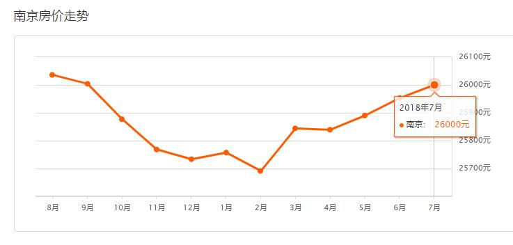南京各区2月份最新房价排名,南京5月份房价最新走势