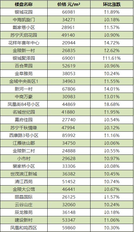 南京各区2月份最新房价排名,南京5月份房价最新走势