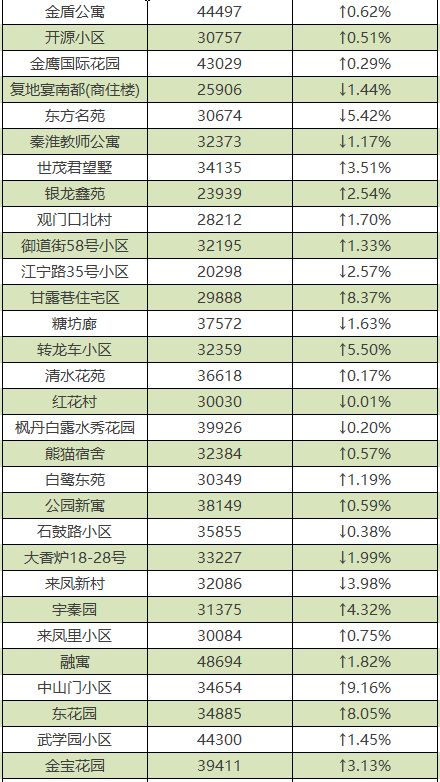 南京各区2月份最新房价排名,南京5月份房价最新走势