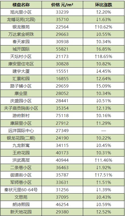 南京各区2月份最新房价排名,南京5月份房价最新走势