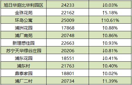 南京各区2月份最新房价排名,南京5月份房价最新走势