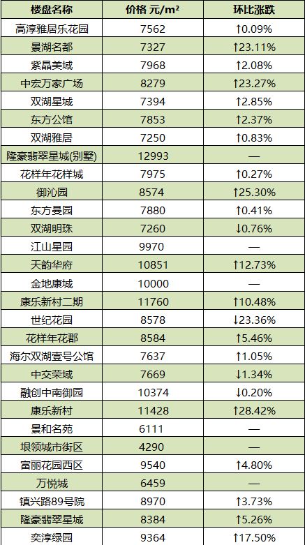 南京各区2月份最新房价排名,南京5月份房价最新走势