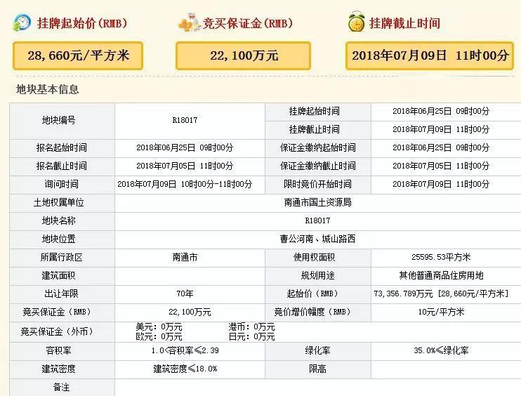风云再起|7月南通将迎来“地王月”?4宗起拍价过万!