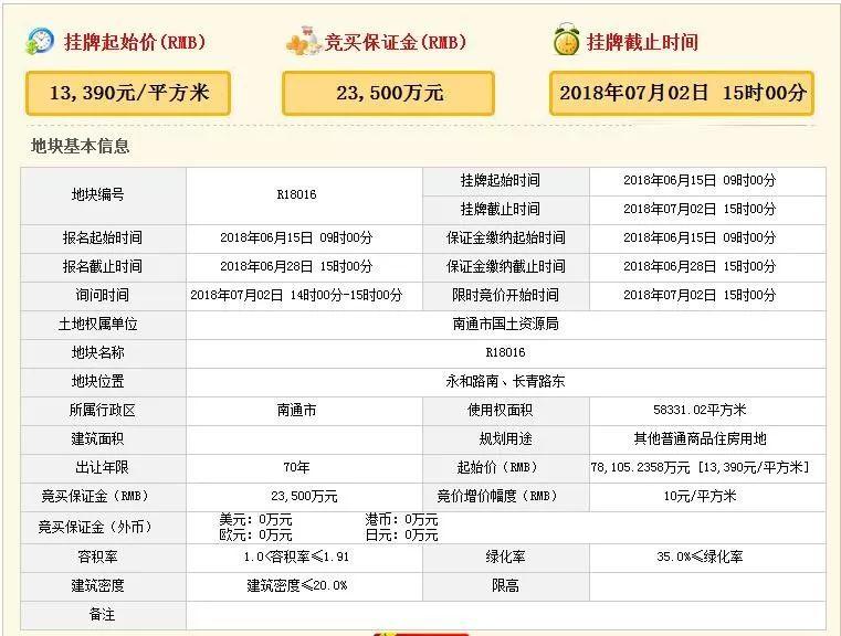 风云再起|7月南通将迎来“地王月”?4宗起拍价过万!