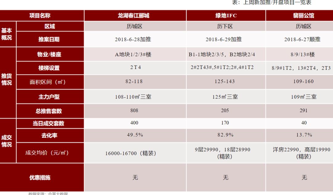 5楼盘整体去化42%，济南楼市进入顺销模式！春江郦城\绿地IFC\九麓府\翡丽公馆等短评