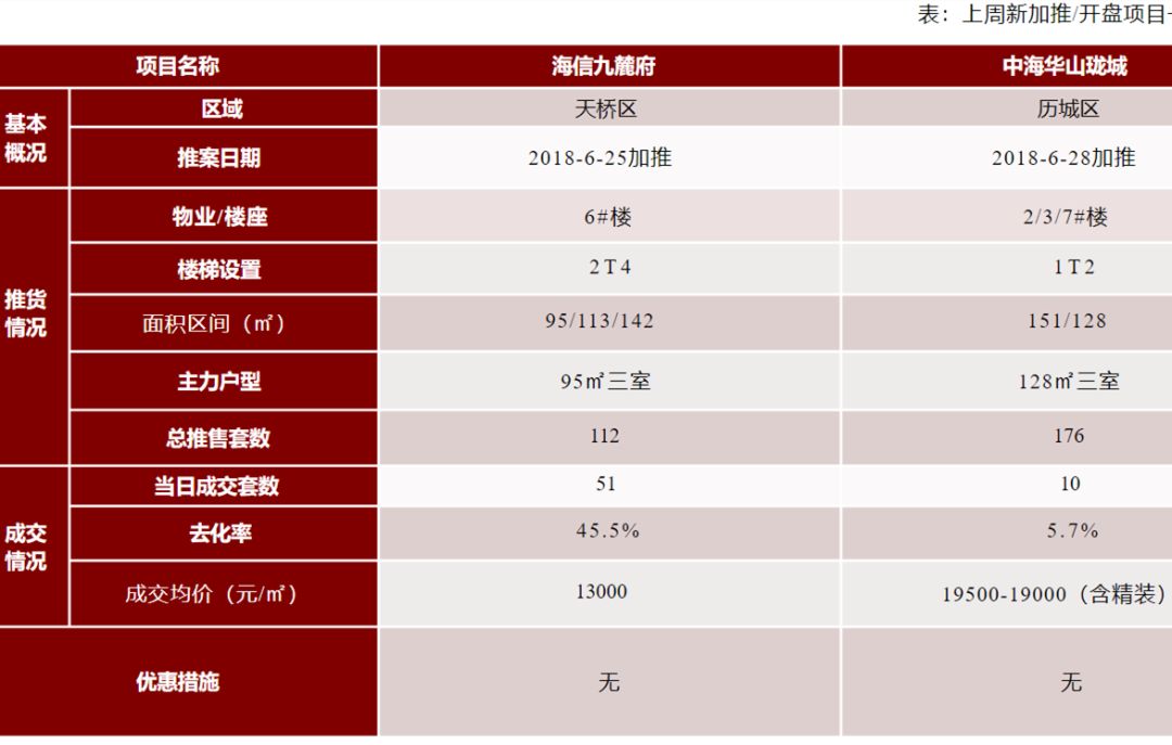5楼盘整体去化42%,济南楼市进入顺销模式!春江郦城\绿地IFC\九麓府\翡丽公馆等短评