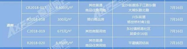 风云再起|7月南通将迎来“地王月”?4宗起拍价过万!