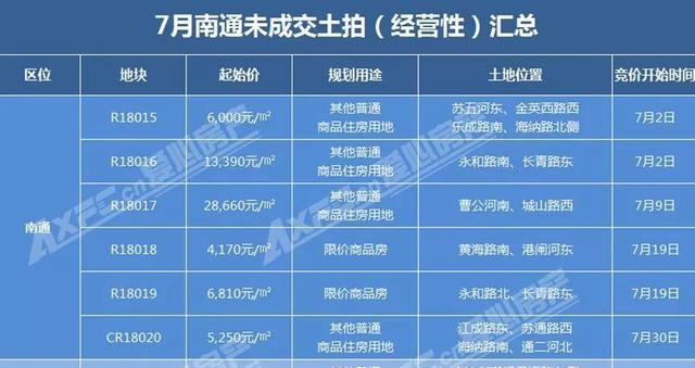 风云再起|7月南通将迎来“地王月”?4宗起拍价过万!