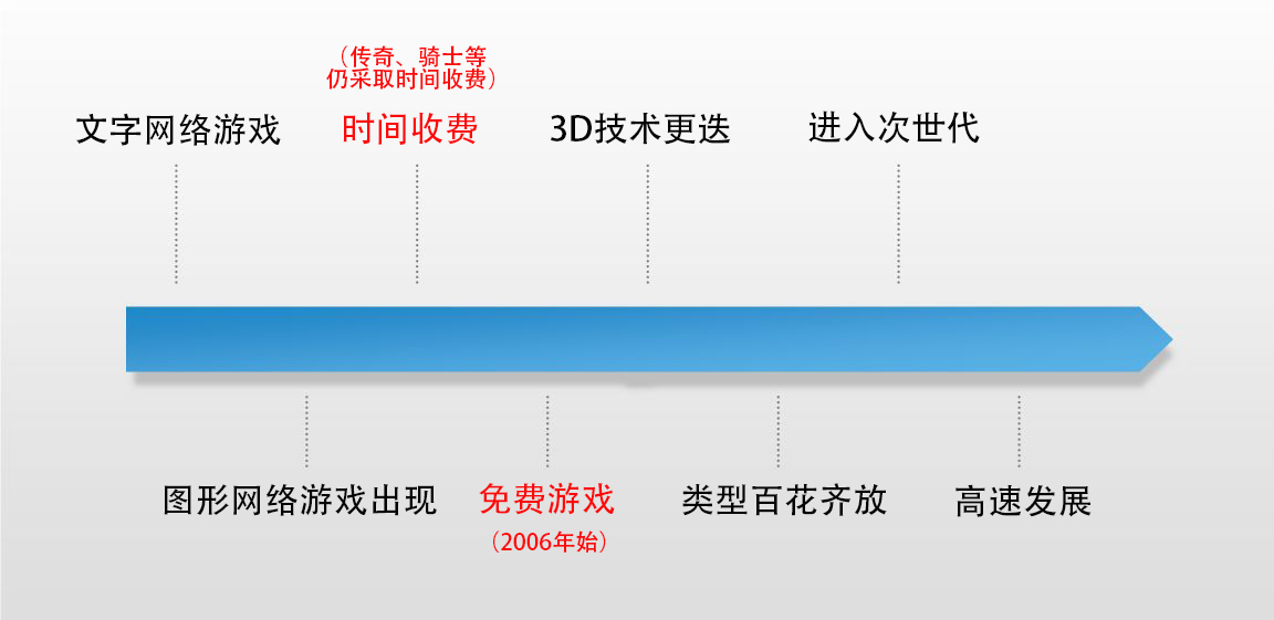 中国网络游戏简史：免费游戏模式鼻祖*途征**