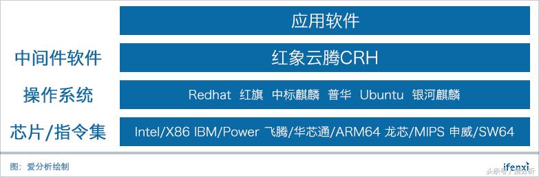 红象云腾数据,支持中国的芯片