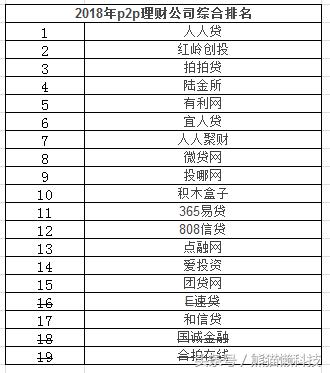 p2p理财基金排名,2018年p2p理财排行
