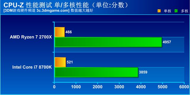 锐龙2600x对比i78700,锐龙r72700和i79700