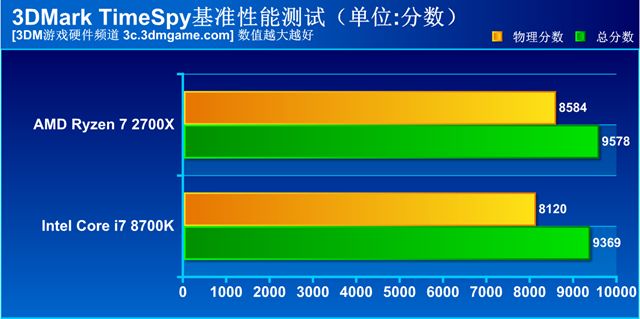 锐龙2600x对比i78700,锐龙r72700和i79700
