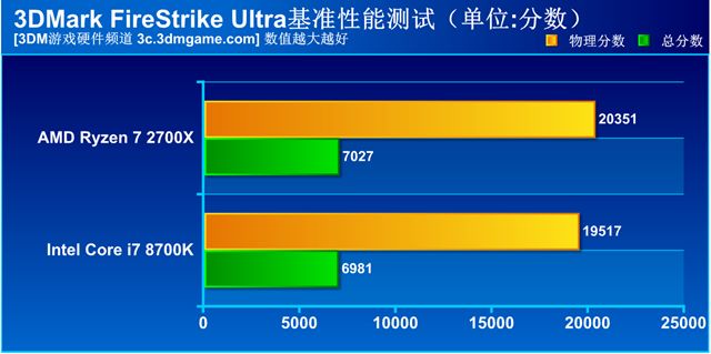 锐龙2600x对比i78700,锐龙r72700和i79700