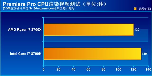 锐龙2600x对比i78700,锐龙r72700和i79700