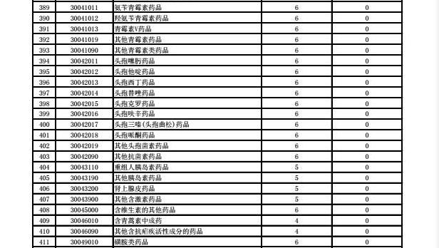 进口关税下调最新政策,进口关税大幅下调有哪些