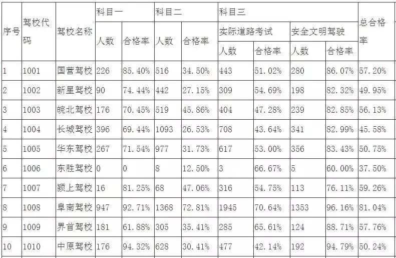 阜阳驾校通过率排行榜,阜阳b2驾校最新最全排名