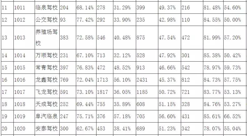 阜阳驾校通过率排行榜,阜阳b2驾校最新最全排名