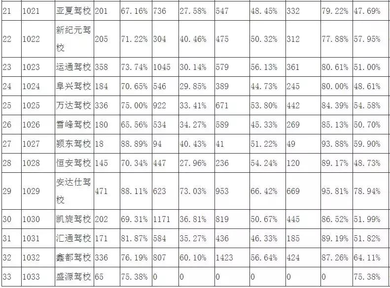 阜阳驾校通过率排行榜,阜阳b2驾校最新最全排名