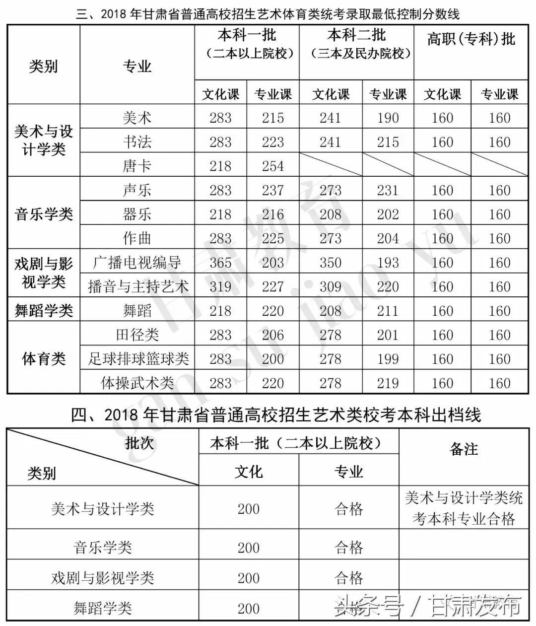 甘肃2023高考录取时间安排,甘肃省高考一批录取日程安排
