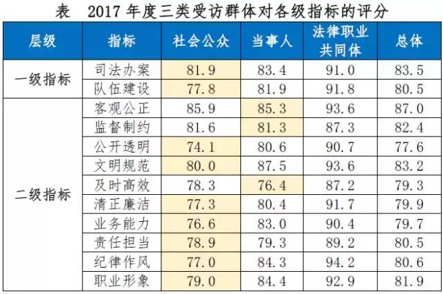 山东第一!2017年度全国检察公信力测评:我省检察机关司法办案、队伍建设、纪律作风等十项指标得分最高!