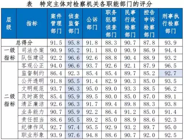 山东第一!2017年度全国检察公信力测评:我省检察机关司法办案、队伍建设、纪律作风等十项指标得分最高!