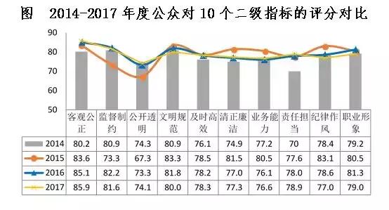 山东第一!2017年度全国检察公信力测评:我省检察机关司法办案、队伍建设、纪律作风等十项指标得分最高!