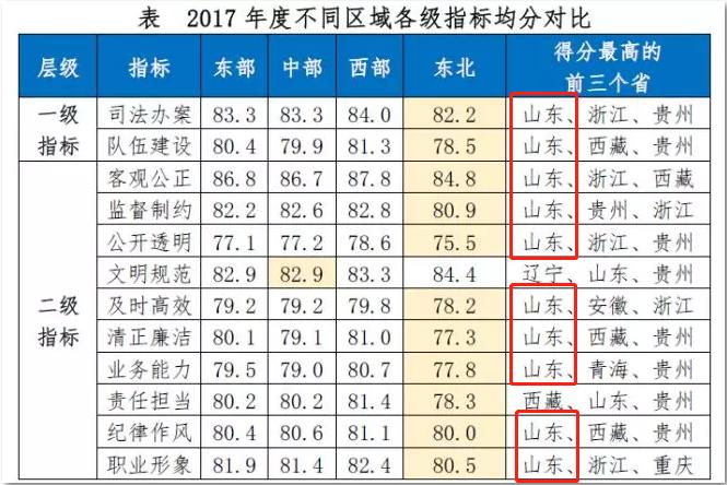 山东第一!2017年度全国检察公信力测评:我省检察机关司法办案、队伍建设、纪律作风等十项指标得分最高!
