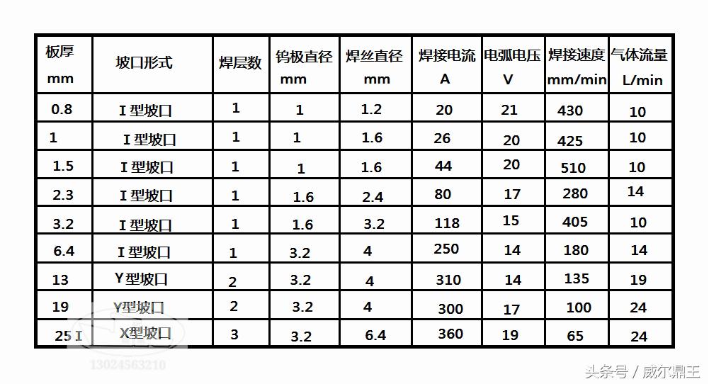 tig200氩弧焊机能焊多厚的铜板,wsm160氩弧焊机可以焊铝吗