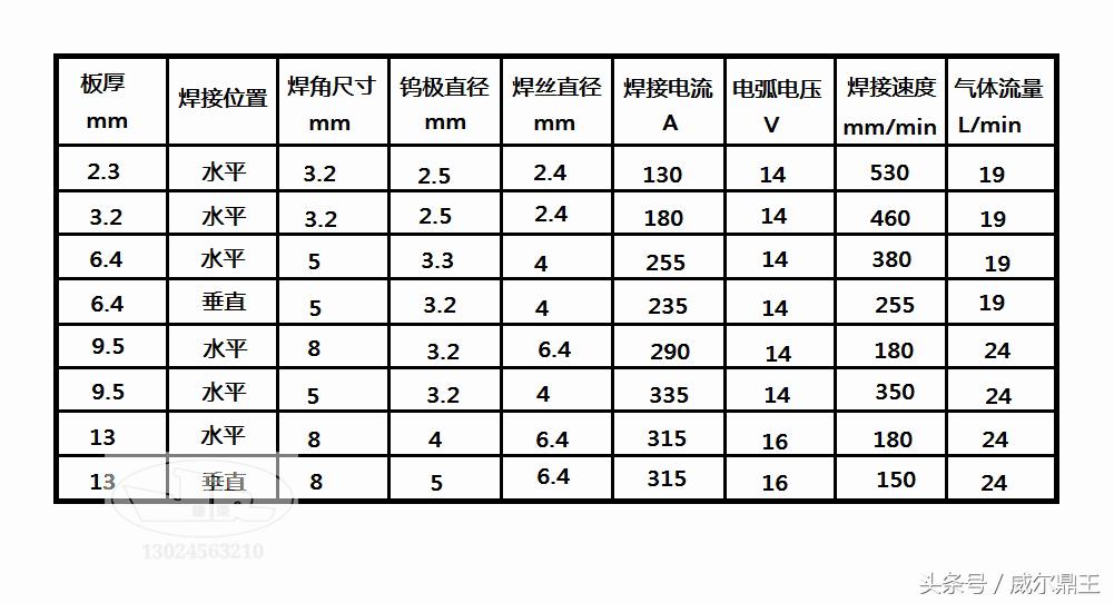 tig200氩弧焊机能焊多厚的铜板,wsm160氩弧焊机可以焊铝吗
