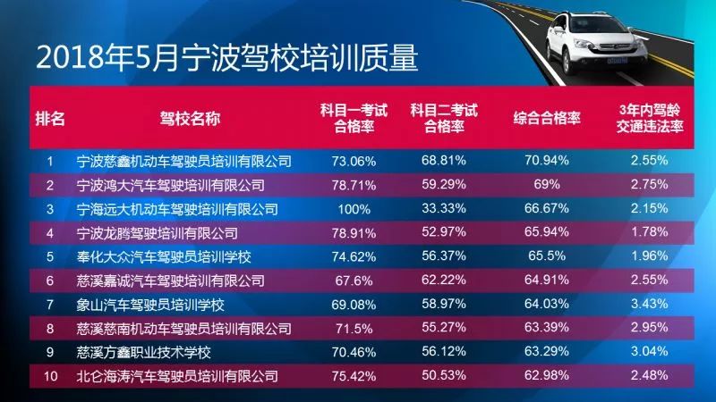 宁波驾校报名排名,宁波驾校通过率