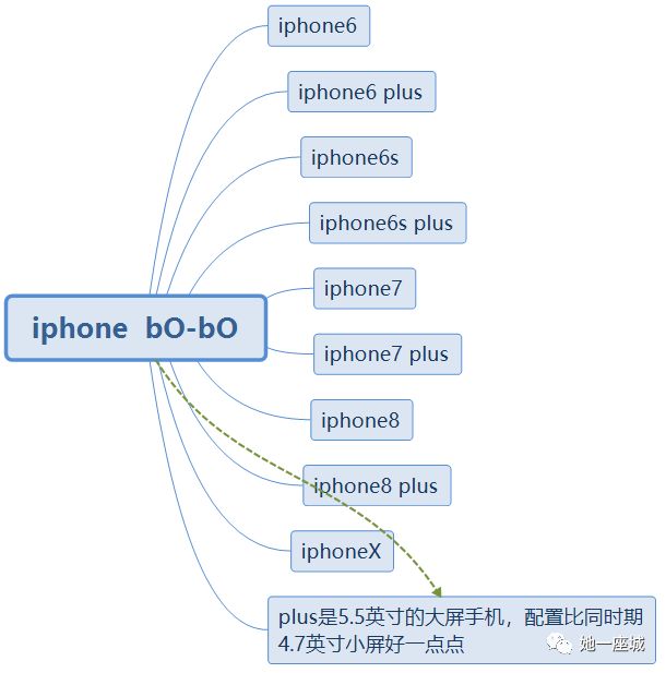 iphone手机应该怎么选,怎样选择一部好的iphone