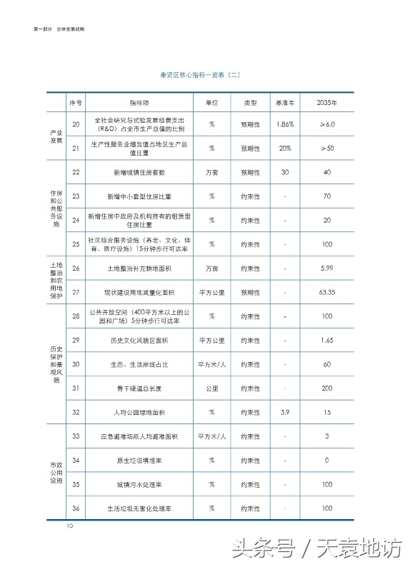规划中的奉贤线是地铁吗,奉贤2035规划获批