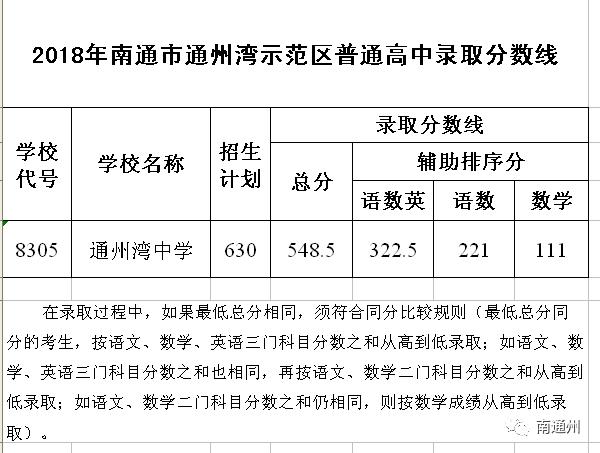 南通2019年普通高中录取分数线,南通市区普高分数线