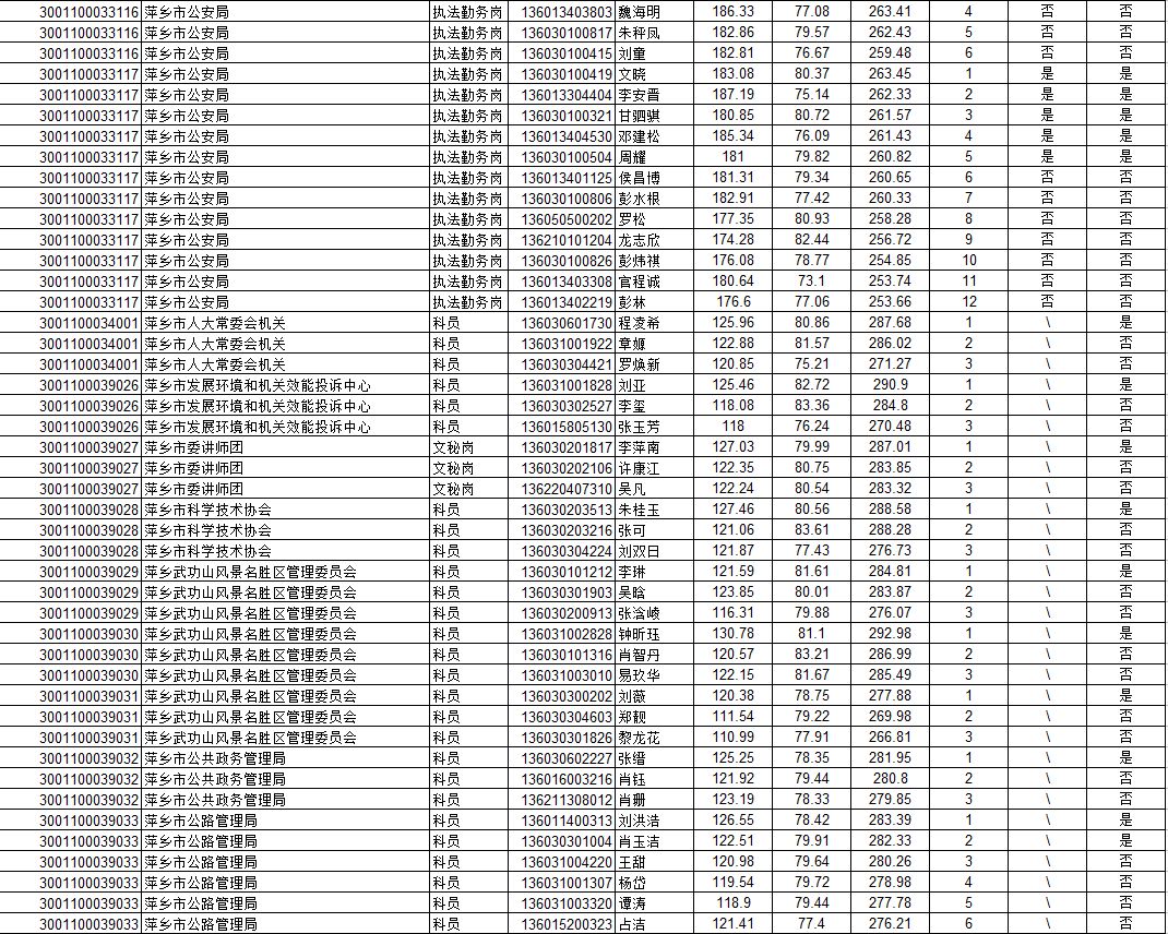 2022年萍乡公务员资格审查公告,萍乡2018公务员录用名单